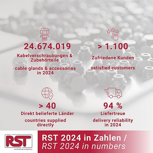 RST 2024 in Zahlen:
🔝💪⚙️📈😃

>2️⃣4️⃣ Millionen verkaufte Kabelverschraubungen & Zubehörteile

>1️⃣.1️⃣0️⃣0️⃣ zufriedene...